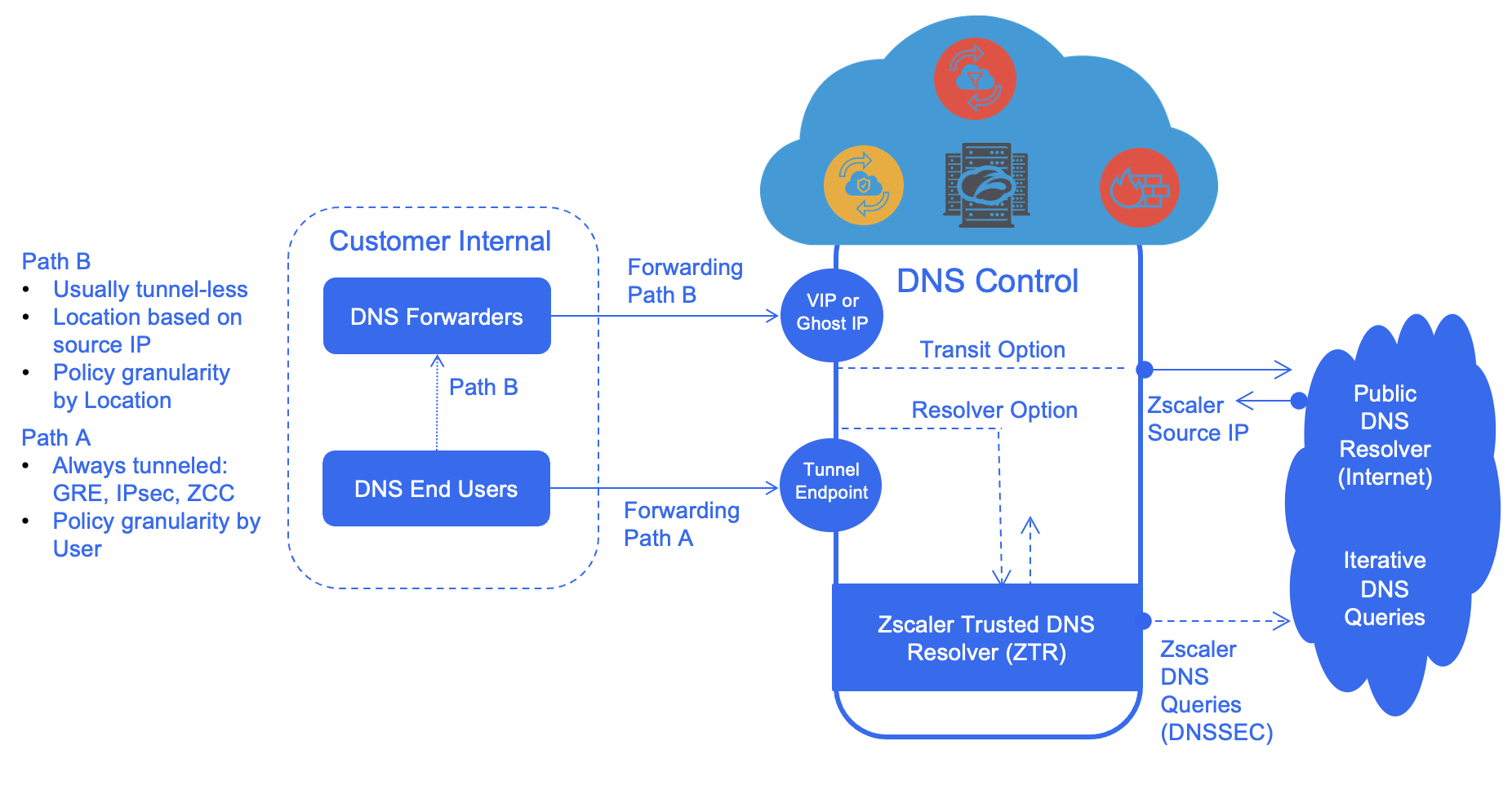 DNS cache poisoning and DNSSEC